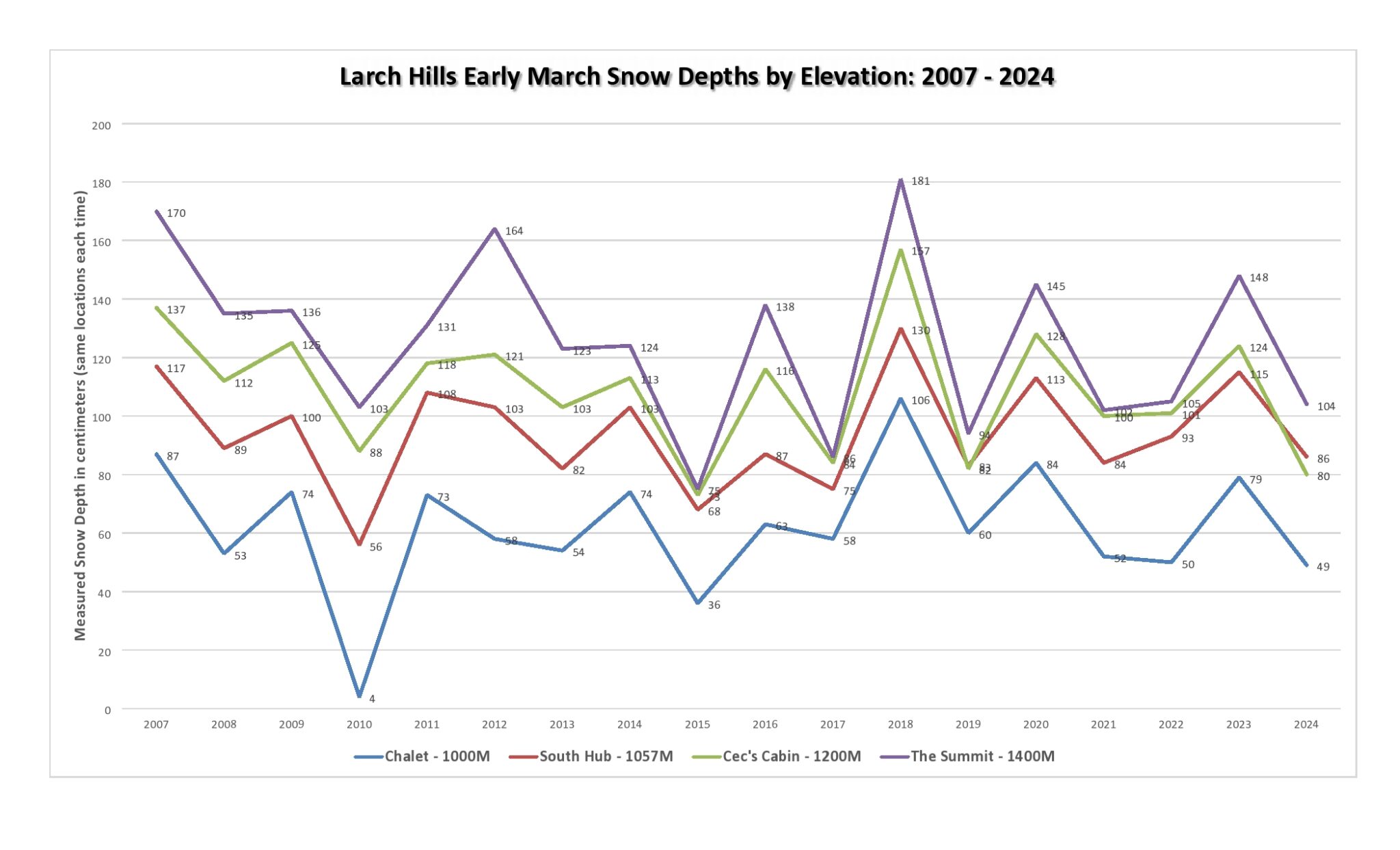 Season 19 Snow Depth Measurements: 2007 – January 2, 2025 – more ...