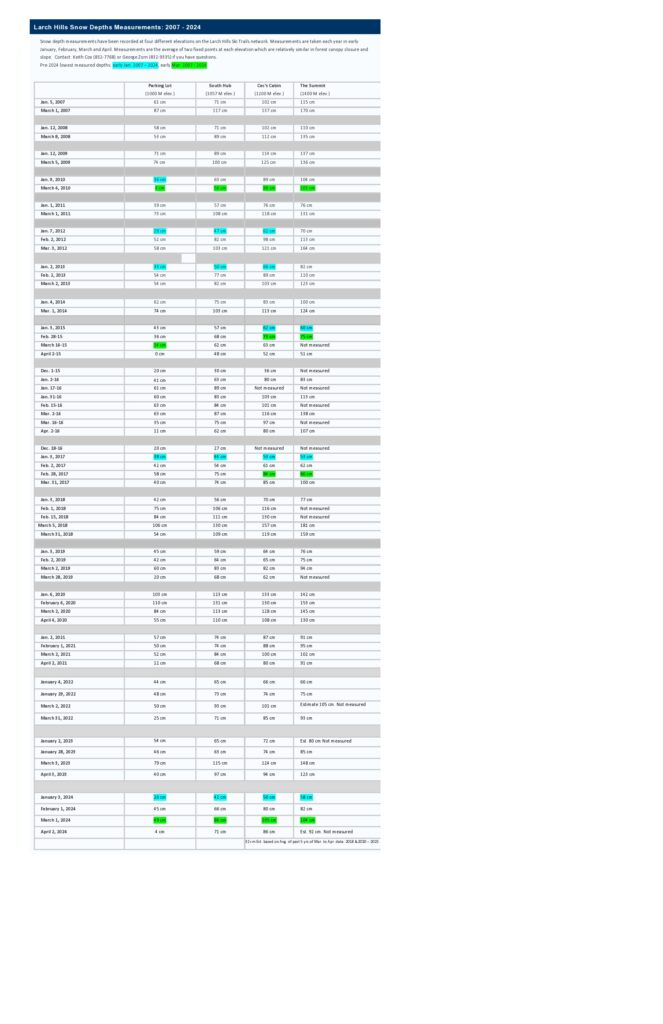 Season 19 Snow Depth Measurements: 2007 – January 2, 2025 – more ...